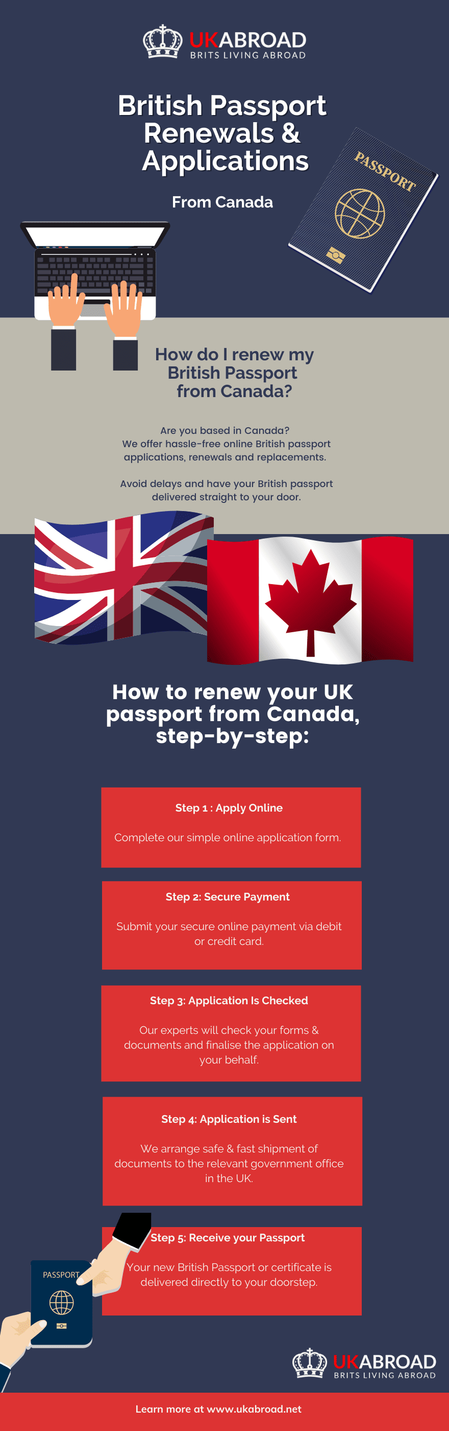Uk passport renewals from Canada infographic