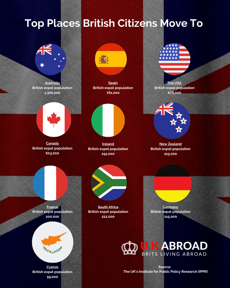 Top Places British Citizens Move To Infographic