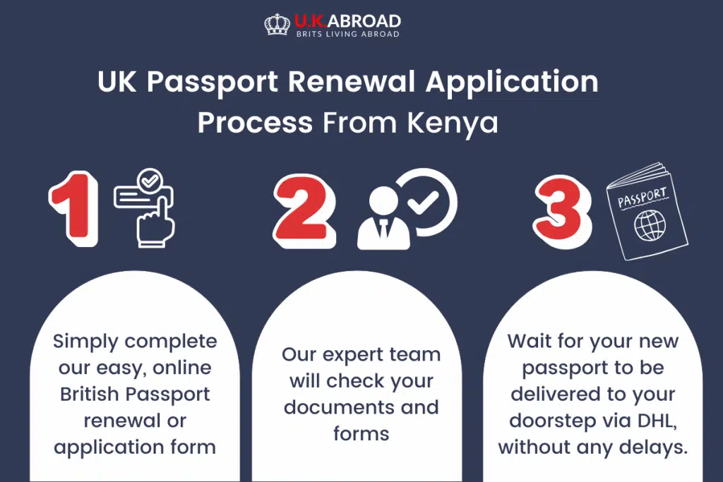 Inforgraphic: on how to renew a British Passport from Kenya